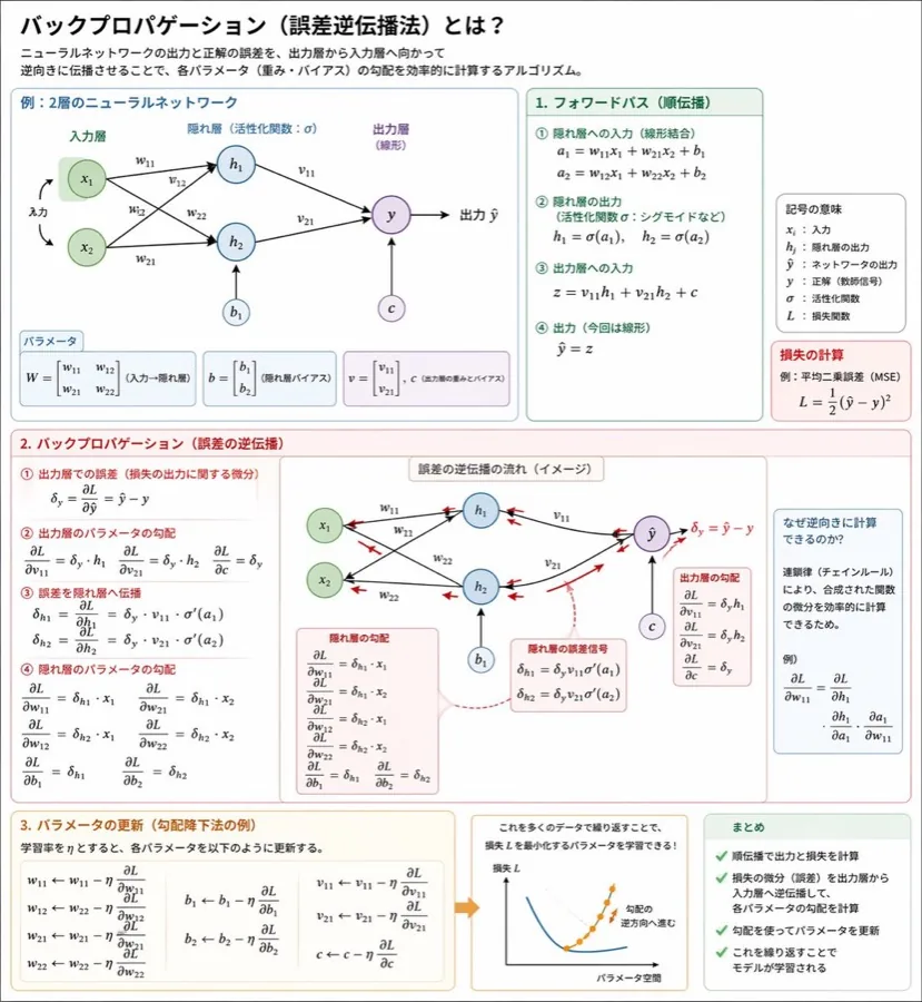 gpt-image-2 生成的插画反向传播图解海报，突出海报与插画效果